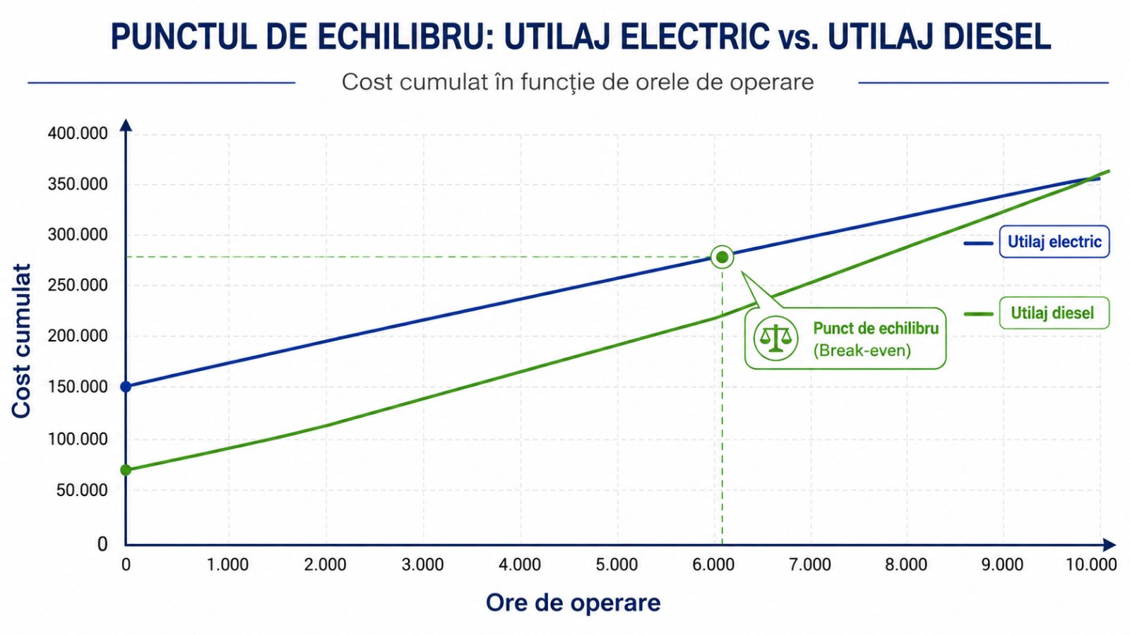 Grafic cu punctul de break-even între un utilaj electric și unul diesel